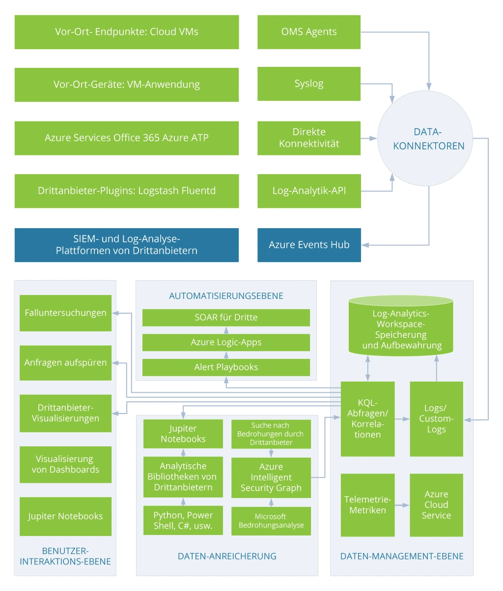 Assessing Azure Sentinel Capabilities for a Major Agricultural Company - case study scheme