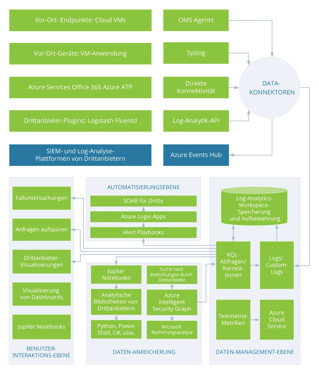Assessing Microsoft Sentinel Capabilities for a Major Agricultural Company - case study scheme