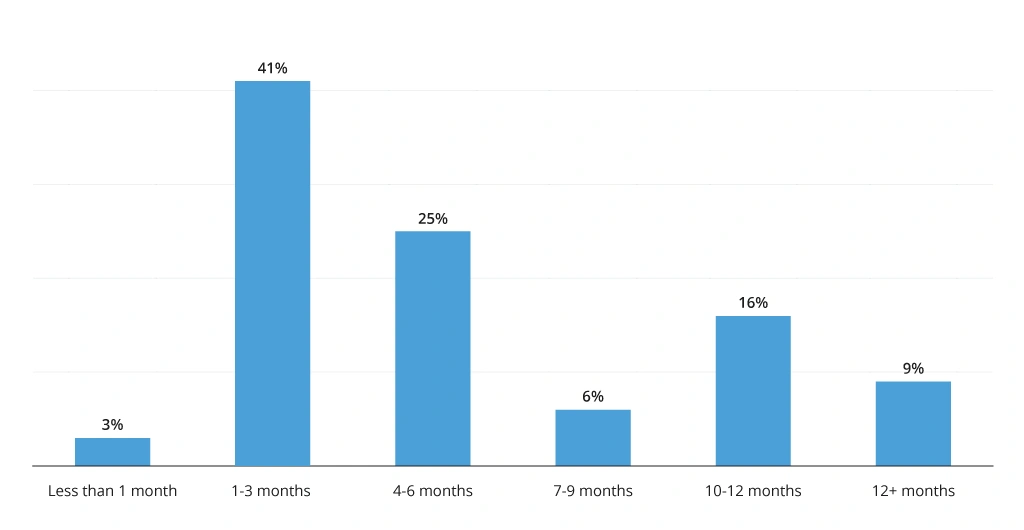 AWS migration delays