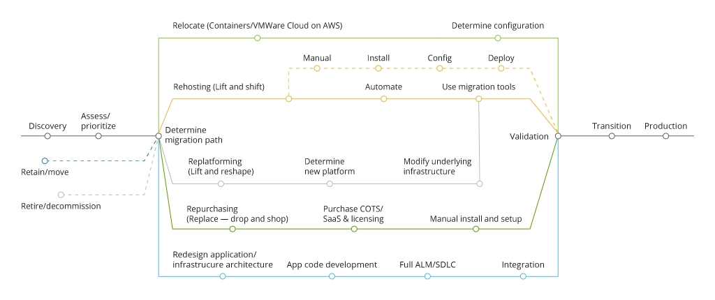 Application Migration Strategies