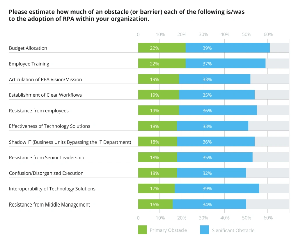 Challenges to RPA Adoption