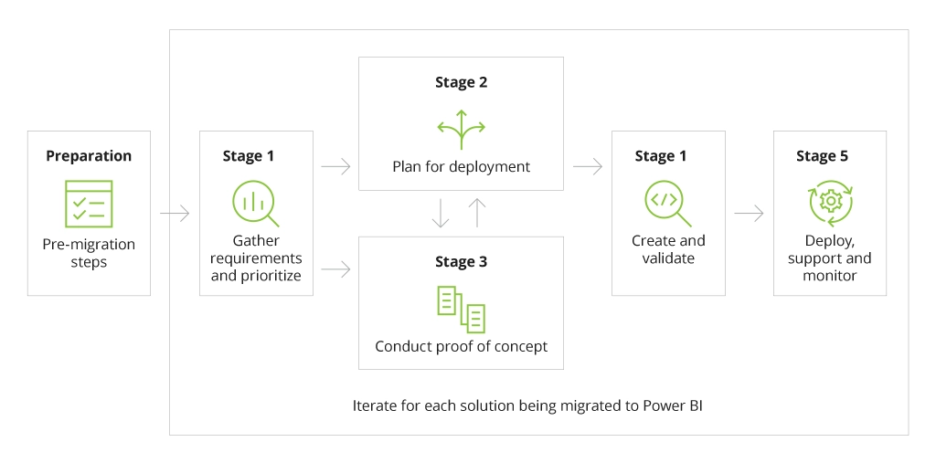 Migration from legacy BI solution to Power BI