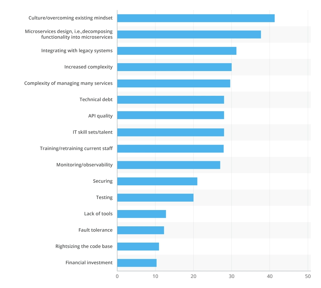 Microservices adoption challenges