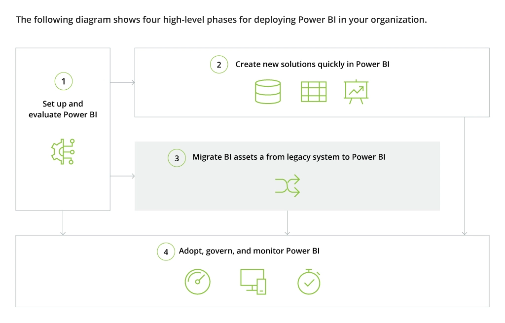 Power BI deployment phases