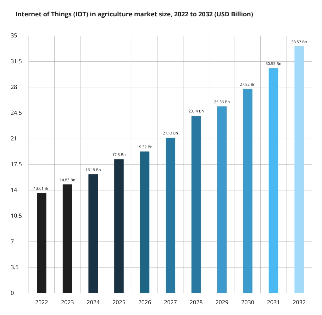 Internet of Things (IoT) in Agriculture Market Size 2022-2032