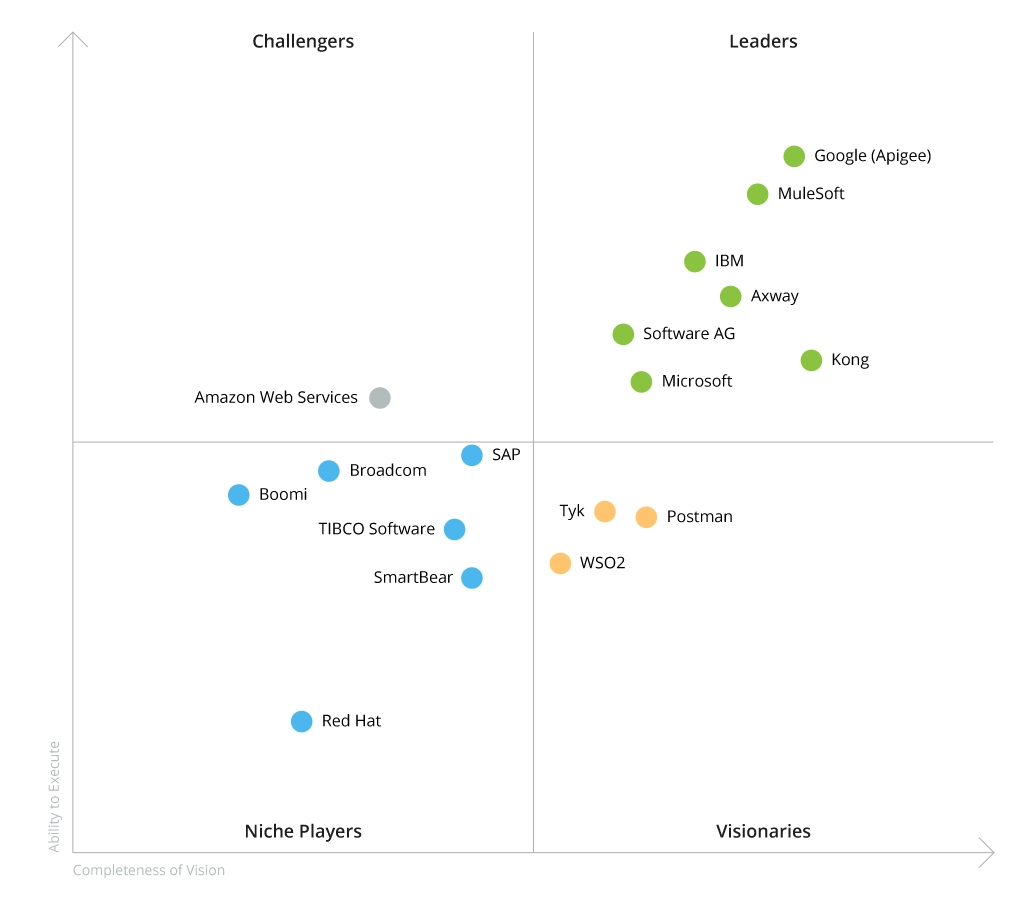 Gartner's Magic Quadrant for API Management Solutions