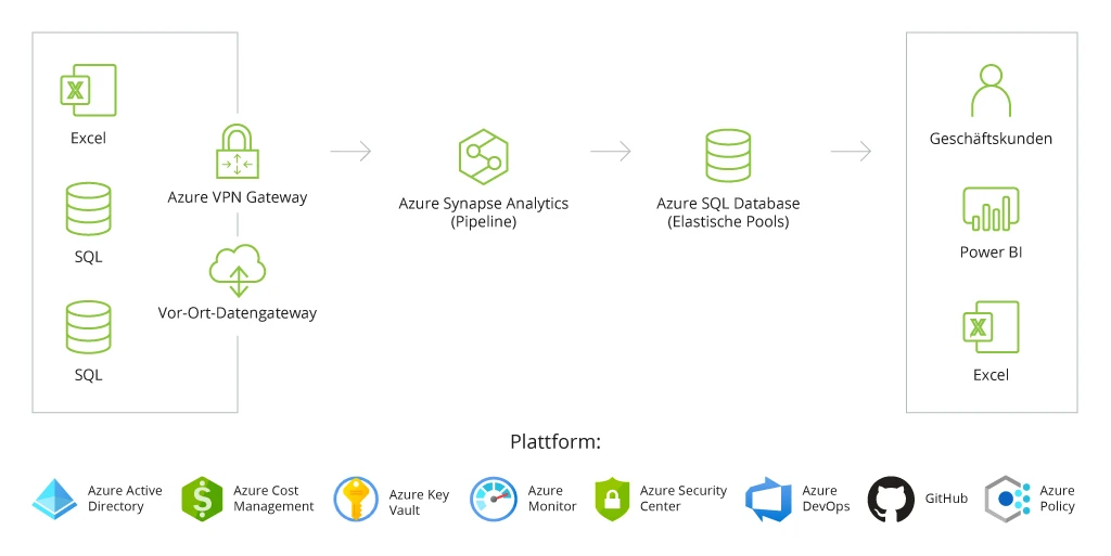 scheme-2-aufbau-moderner-datenplattformen-auf-microsoft-azure