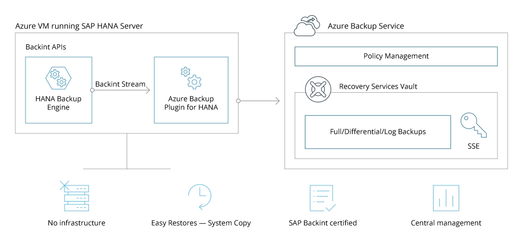 Azure Backup Architecture