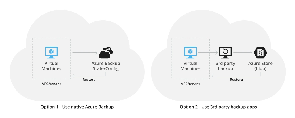BCDR solutions for implementing failover scenarios