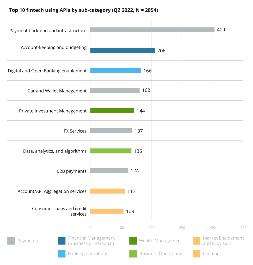 Top 10 Fintech API Product Categories