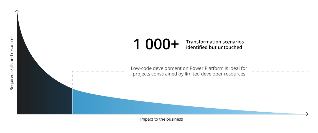 1000+ transformation scenarios