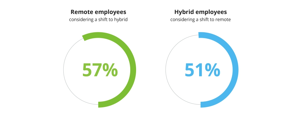 Employers considering switch between remote and hybrid modes