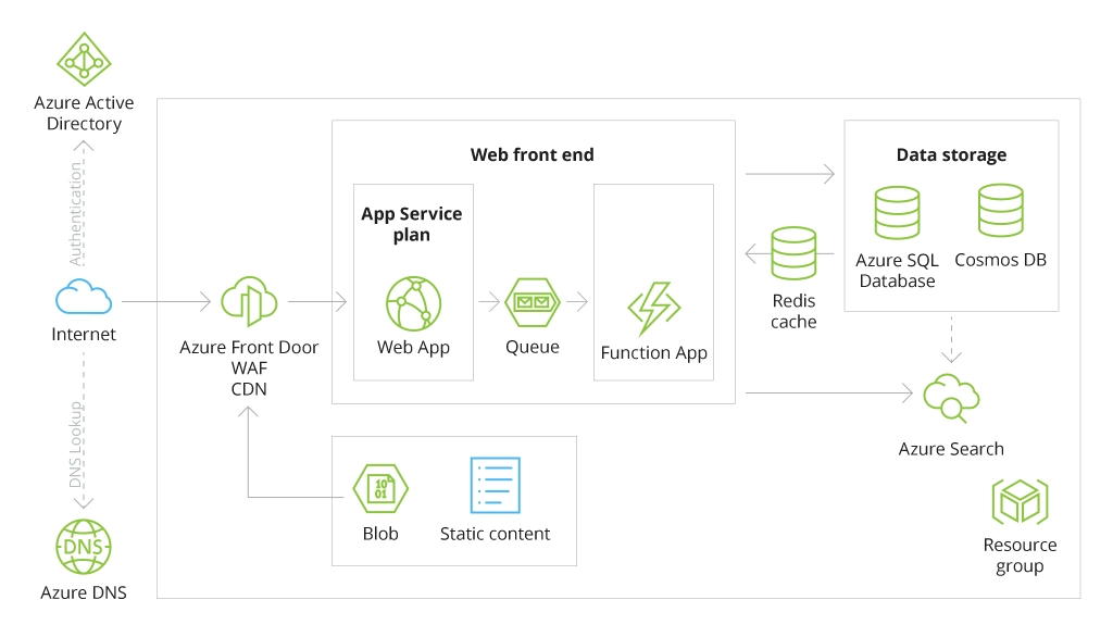 Microsoft Azure native web app architecture