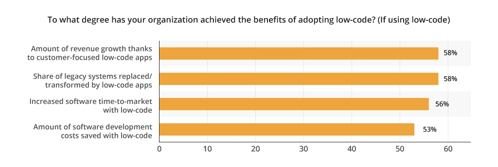 Low-code benefits scheme