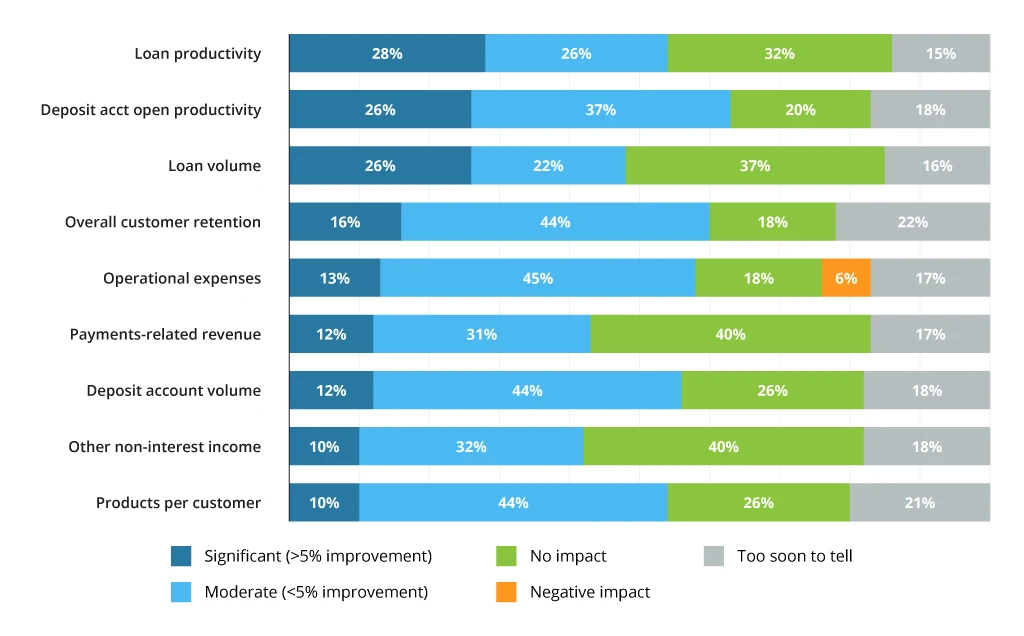 Digital transformation impact on business metrics