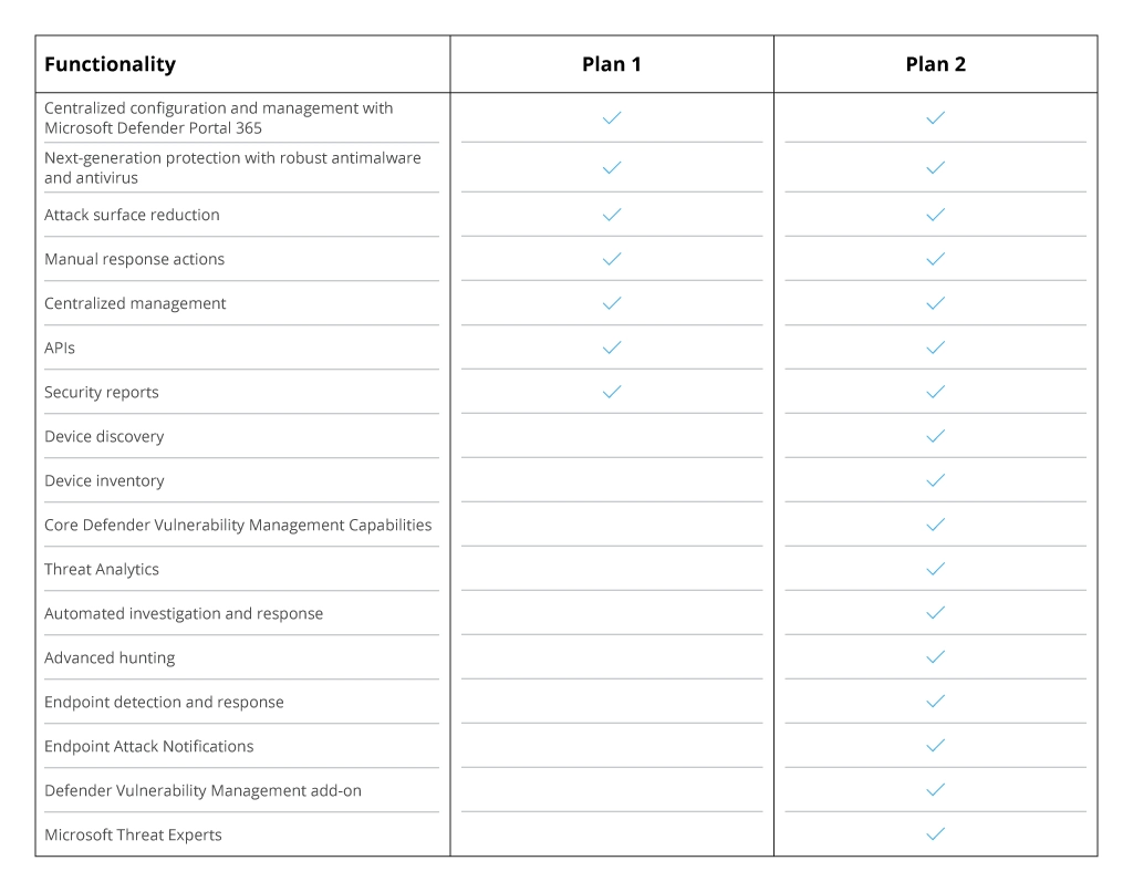 Defender for Endpoint Plan 1 and 2