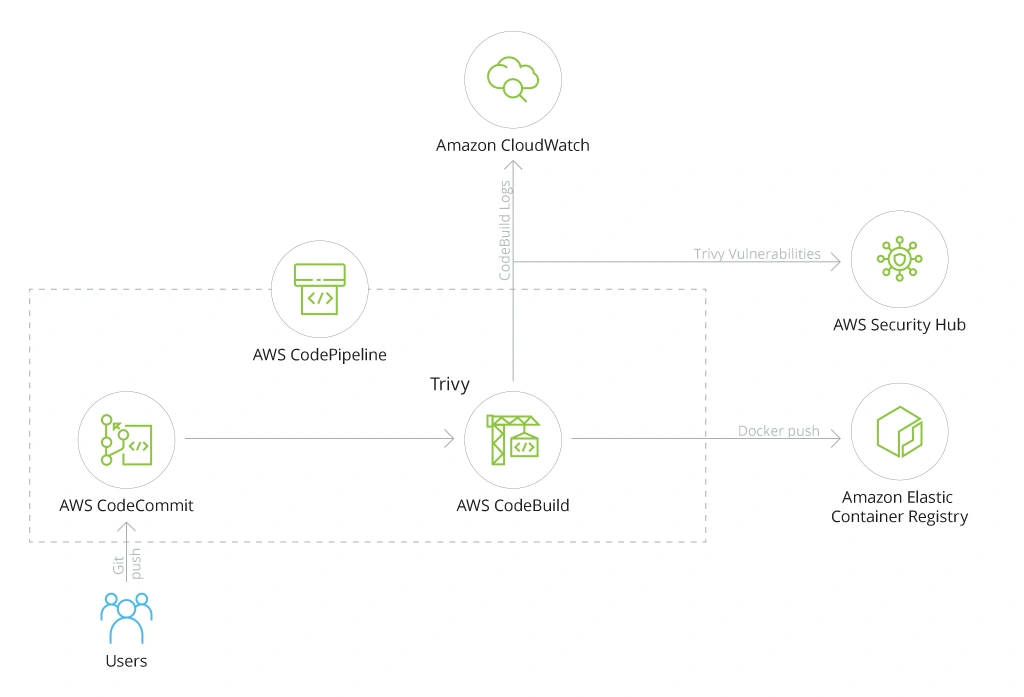 An example of custom integration architecture