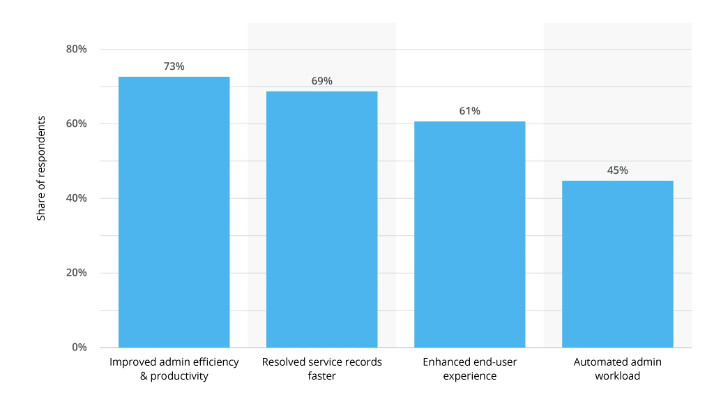 ITSM adoption benefits