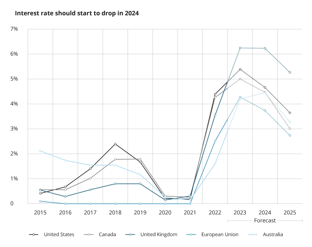 Interest Rate Dynamics across Regions in 2024