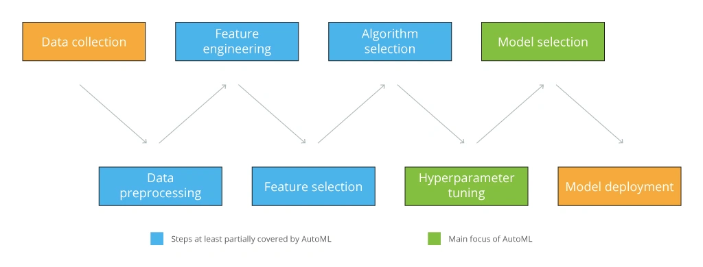 Machine Learning Development Flow with AutoML