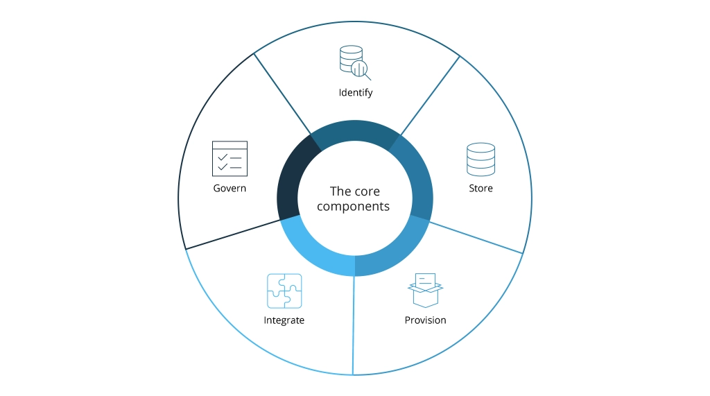 The Core Components of a Data Strategy
