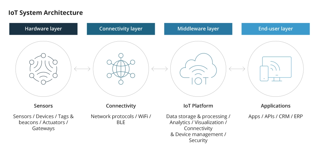 IoT System Architecture