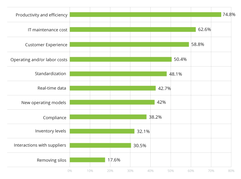 Quantifying ERP Benefits