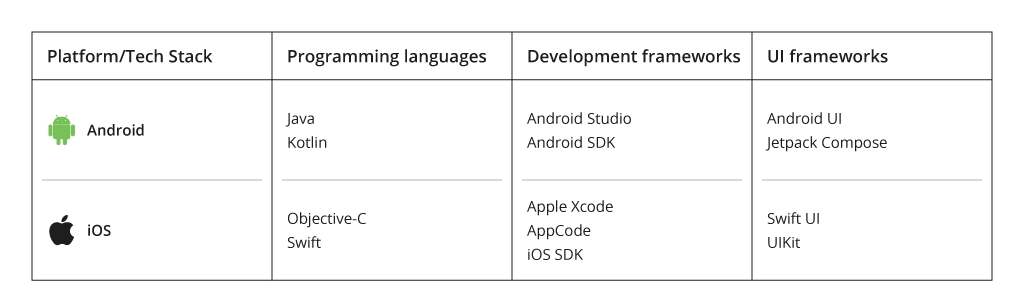 Tech for native mobile app