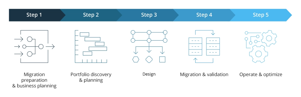 The Workflow of Migration to AWS