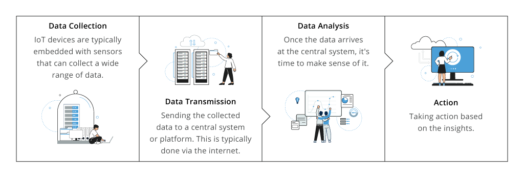 The Stages of Remote IoT Device Management