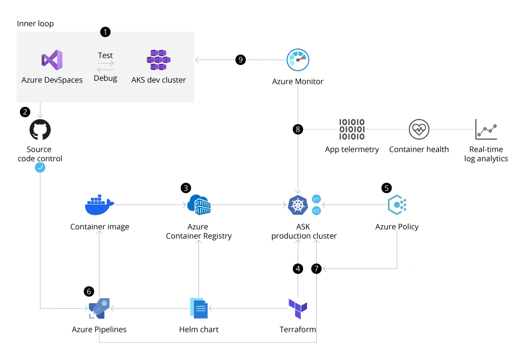 Azure Kubernetes Service sample architecture