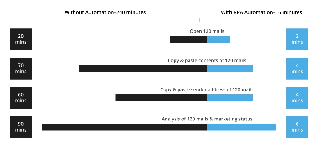 Time on low-value tasks