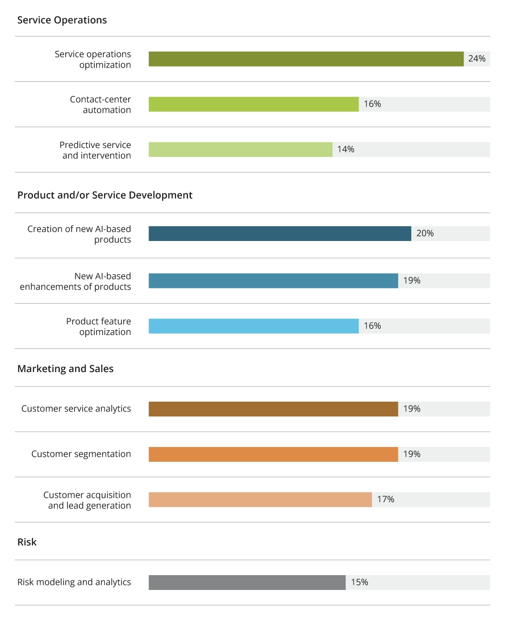 Most commonly adopted AI use cases, by function
