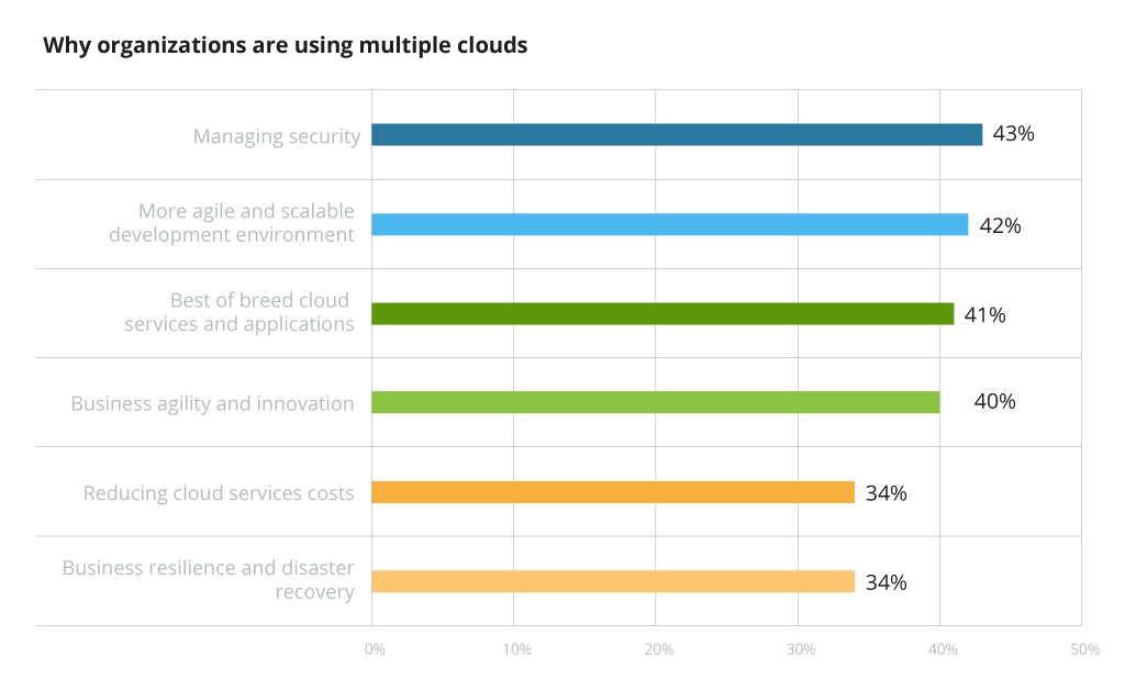 Reasons why businesses adopt hybrid cloud