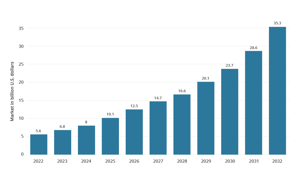 Vertical Farming Market Estimation