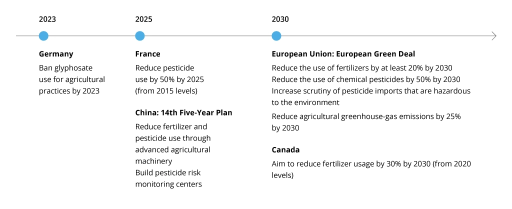 Latest regulations for chemicals use in agriculture