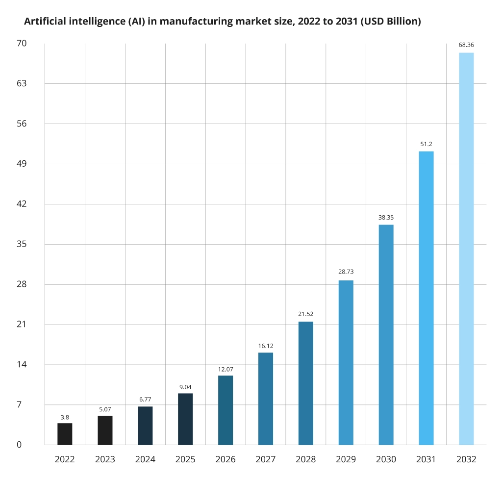 AI in manufacturing market size 