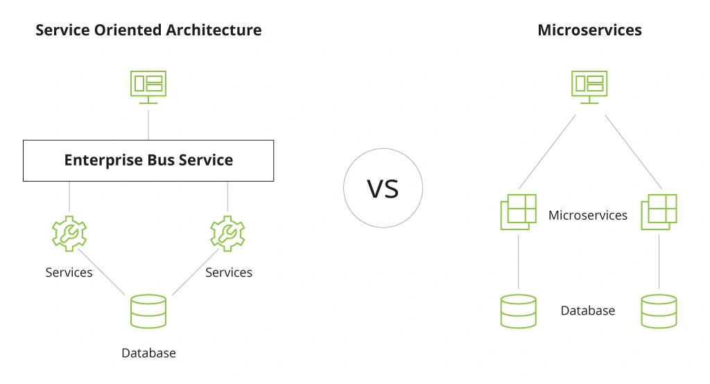 Service Oriented Architecture vs. Microservices