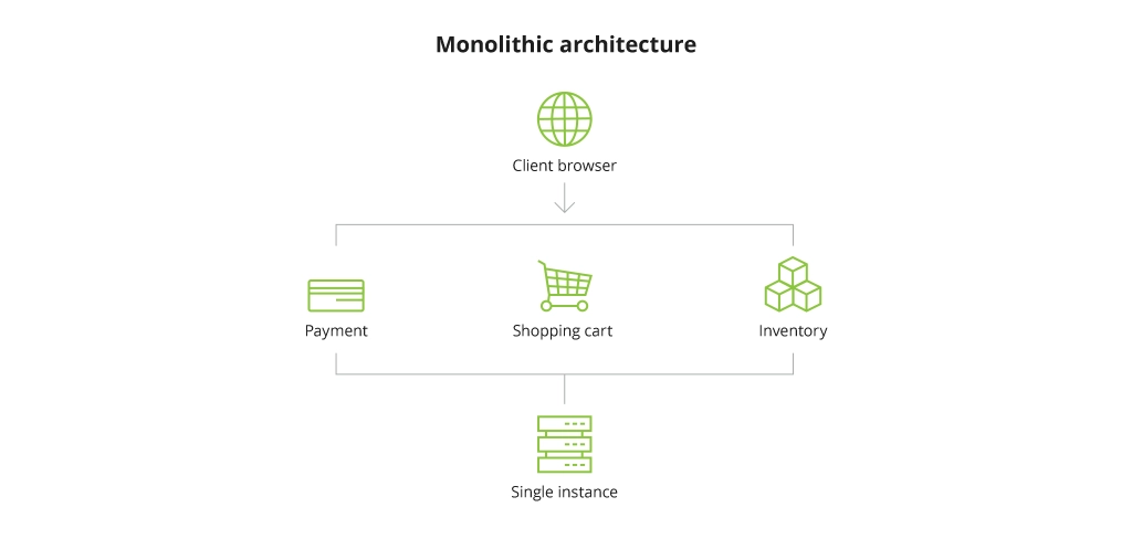 Monolithic Architecture