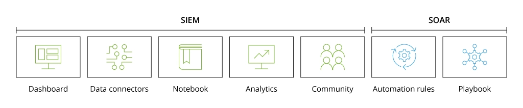 Components of Microsoft Sentinel for SAP security