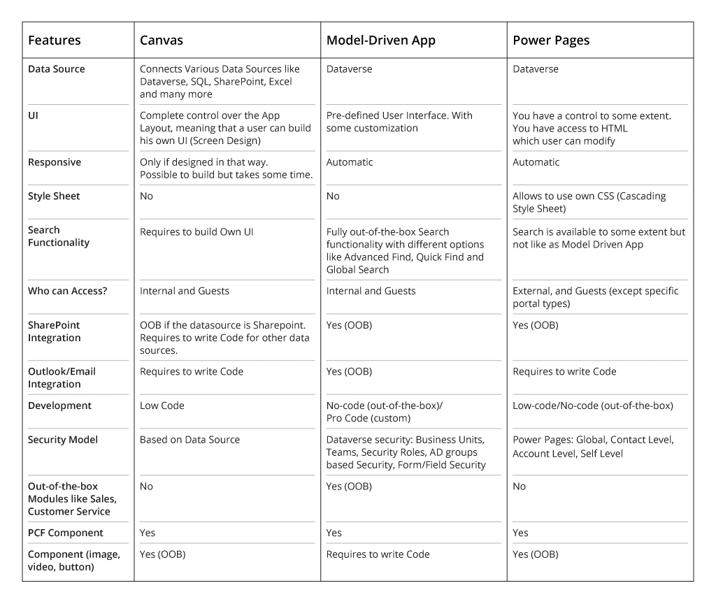 Canvas App vs. Model-Driven App vs. Power Pages