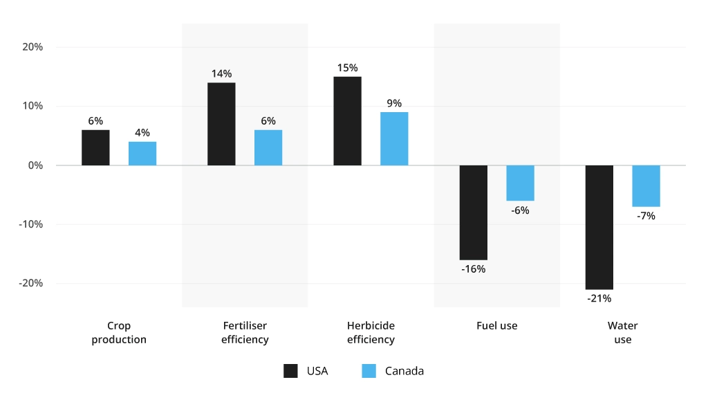 Precision Farming Impact