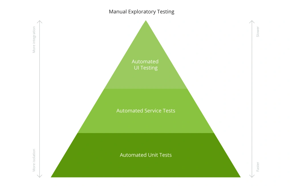 Testing automation pyramid
