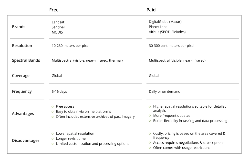 Free vs. Paid Satellite Imagery