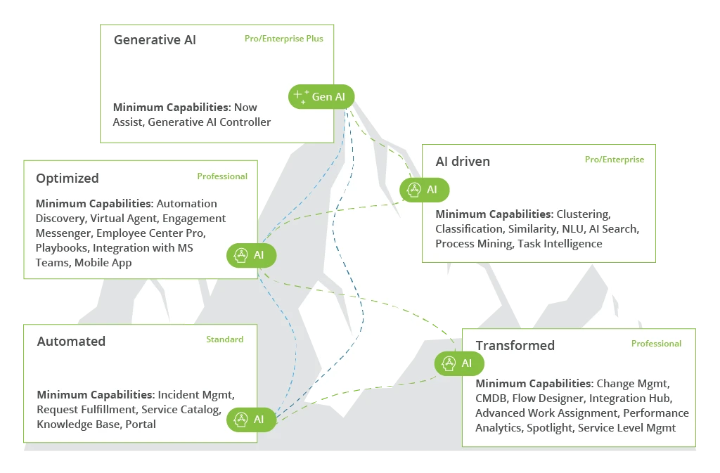 Productivity Maturity Model