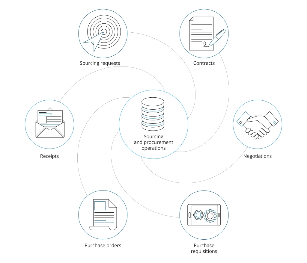 SPO ServiceNow