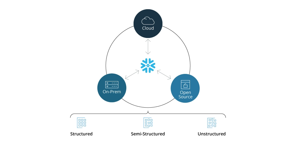 The Snowflake Platform Storage