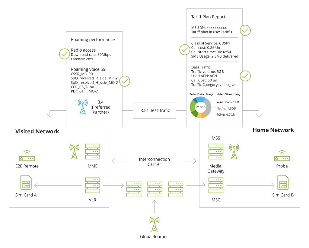 Alt.: Interconnection process testing