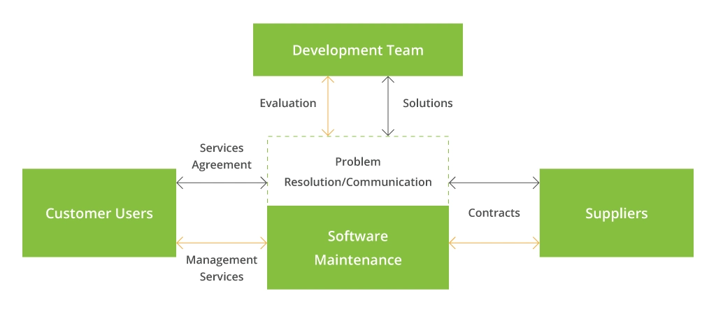 Framework for Proactive Software Maintenance