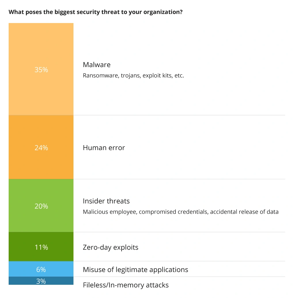 The biggest security threats in enterprise IT infrastructure